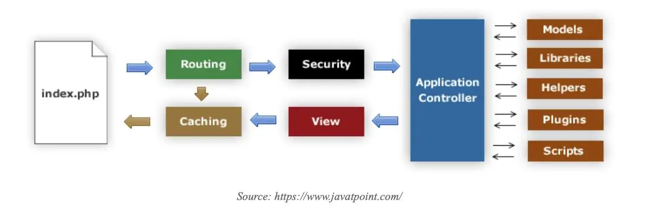 What is the architecture of CodeIgniter?